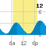Chesterfield Power Station tide chart for Friday, September 12, 2025