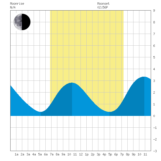 Chesterfield Power Station tide chart for Sunday, September 14, 2025