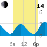 Chesterfield Power Station tide chart for Sunday, September 14, 2025