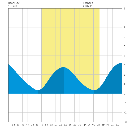 Chesterfield Power Station tide chart for Monday, September 15, 2025