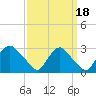 Chesterfield Power Station tide chart for Thursday, September 18, 2025