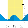Chesterfield Power Station tide chart for Monday, September 1, 2025