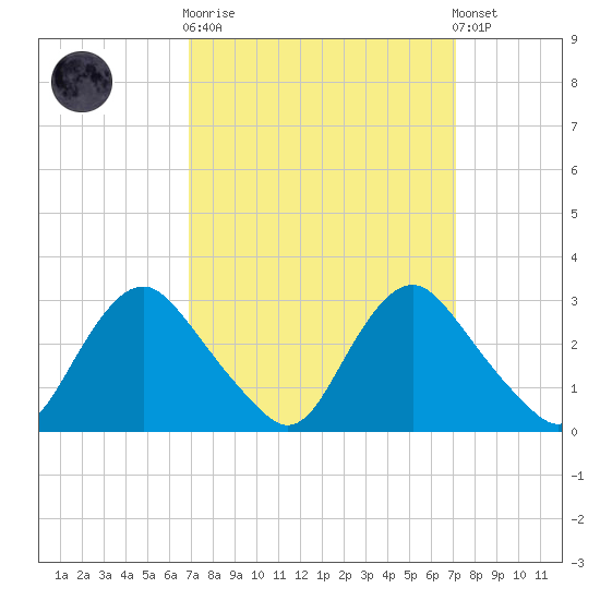 Chesterfield Power Station tide chart for Sunday, September 21, 2025