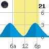 Chesterfield Power Station tide chart for Sunday, September 21, 2025
