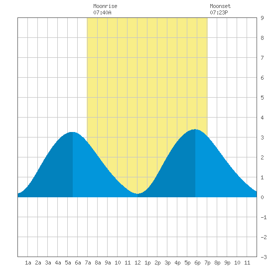 Chesterfield Power Station tide chart for Monday, September 22, 2025