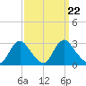 Chesterfield Power Station tide chart for Monday, September 22, 2025