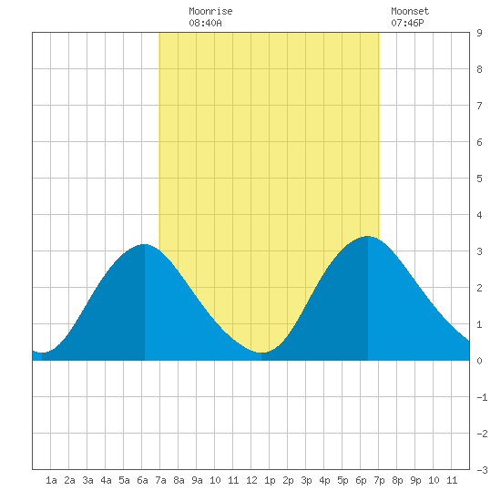Chesterfield Power Station tide chart for Tuesday, September 23, 2025