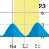 Chesterfield Power Station tide chart for Tuesday, September 23, 2025