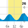 Chesterfield Power Station tide chart for Friday, September 26, 2025