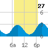 Chesterfield Power Station tide chart for Saturday, September 27, 2025