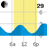 Chesterfield Power Station tide chart for Monday, September 29, 2025