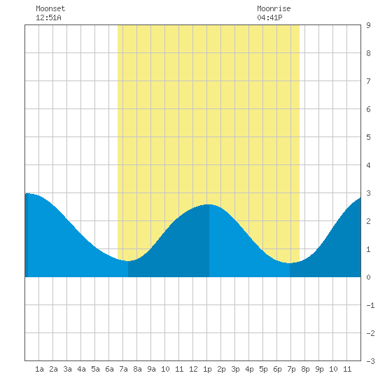 Chesterfield Power Station tide chart for Tuesday, September 2, 2025