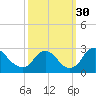 Chesterfield Power Station tide chart for Tuesday, September 30, 2025