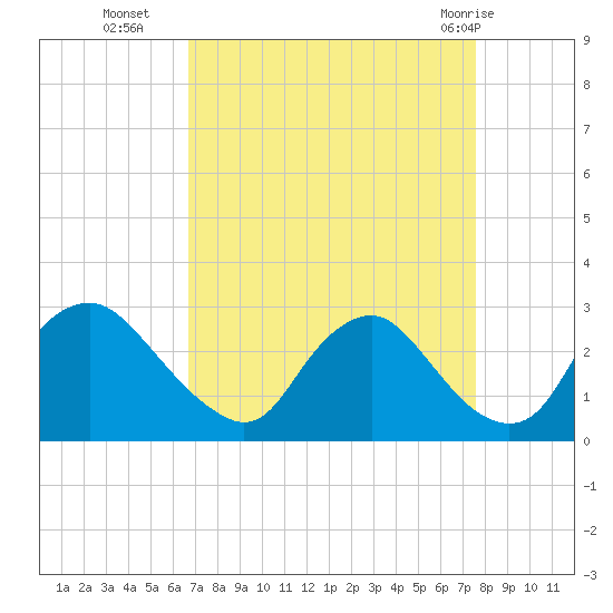 Chesterfield Power Station tide chart for Thursday, September 4, 2025