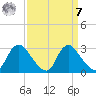 Chesterfield Power Station tide chart for Sunday, September 7, 2025