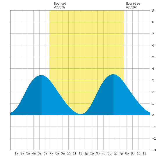 Chesterfield Power Station tide chart for Monday, September 8, 2025