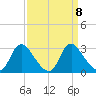Chesterfield Power Station tide chart for Monday, September 8, 2025