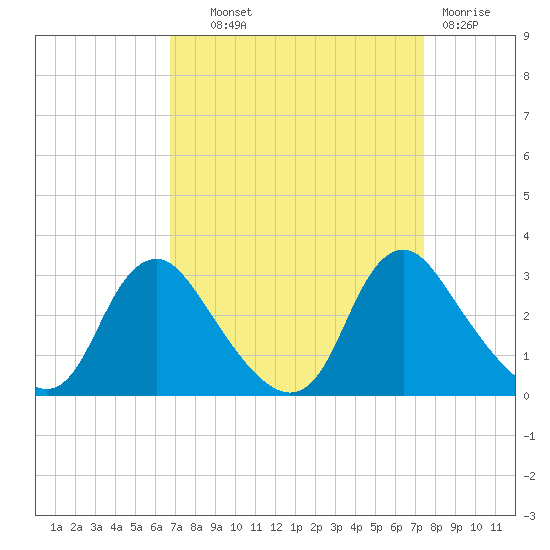 Chesterfield Power Station tide chart for Tuesday, September 9, 2025