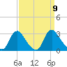 Chesterfield Power Station tide chart for Tuesday, September 9, 2025