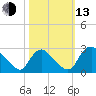 Chesterfield Power Station tide chart for Monday, October 13, 2025