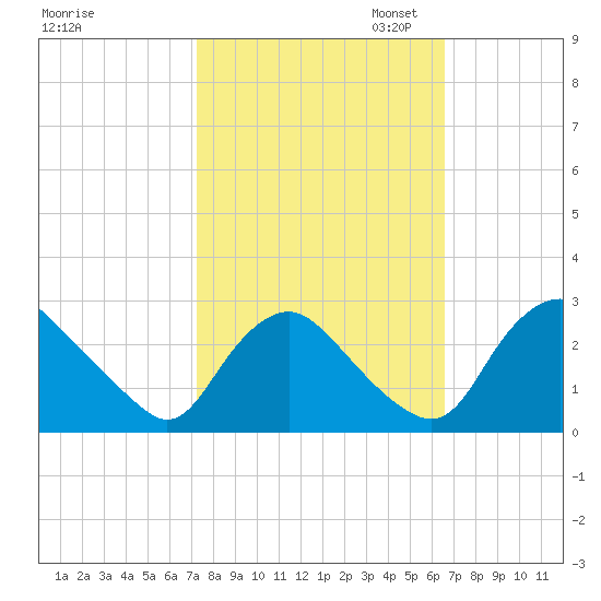 Chesterfield Power Station tide chart for Tuesday, October 14, 2025
