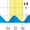 Chesterfield Power Station tide chart for Tuesday, October 14, 2025
