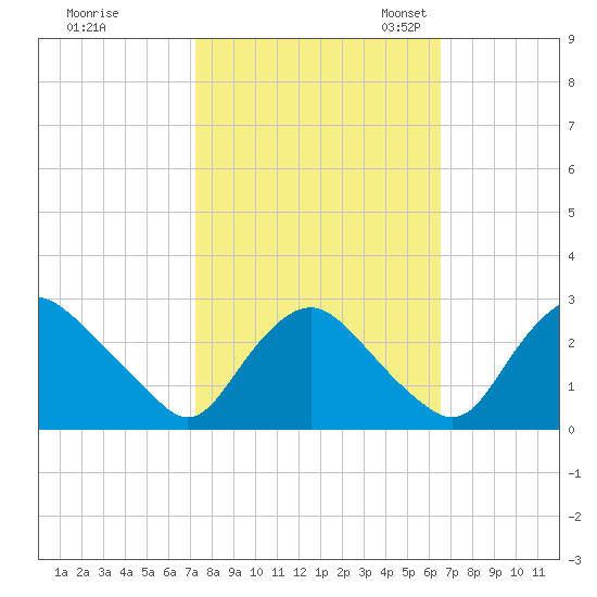 Chesterfield Power Station tide chart for Wednesday, October 15, 2025