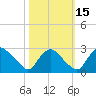 Chesterfield Power Station tide chart for Wednesday, October 15, 2025