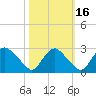 Chesterfield Power Station tide chart for Thursday, October 16, 2025