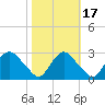 Chesterfield Power Station tide chart for Friday, October 17, 2025