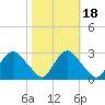 Chesterfield Power Station tide chart for Saturday, October 18, 2025