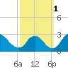 Chesterfield Power Station tide chart for Wednesday, October 1, 2025