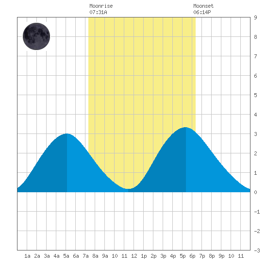 Chesterfield Power Station tide chart for Tuesday, October 21, 2025