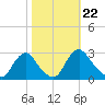 Chesterfield Power Station tide chart for Wednesday, October 22, 2025