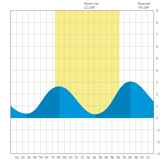 Chesterfield Power Station tide chart for Sunday, October 26, 2025