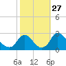 Chesterfield Power Station tide chart for Monday, October 27, 2025