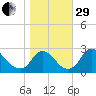 Chesterfield Power Station tide chart for Wednesday, October 29, 2025