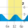 Chesterfield Power Station tide chart for Thursday, October 2, 2025