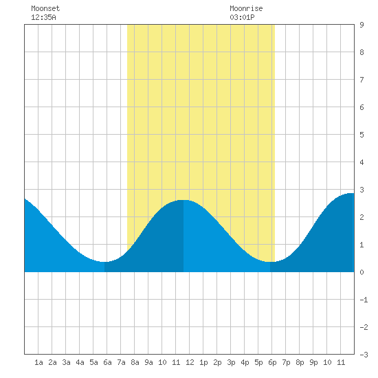 Chesterfield Power Station tide chart for Thursday, October 30, 2025