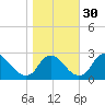 Chesterfield Power Station tide chart for Thursday, October 30, 2025