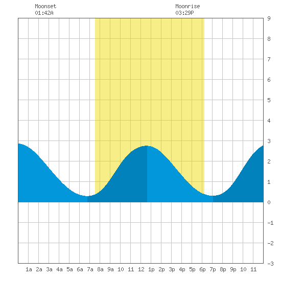 Chesterfield Power Station tide chart for Friday, October 31, 2025