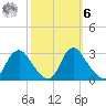 Chesterfield Power Station tide chart for Monday, October 6, 2025