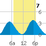 Chesterfield Power Station tide chart for Tuesday, October 7, 2025
