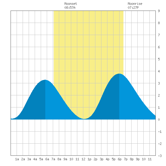 Chesterfield Power Station tide chart for Wednesday, October 8, 2025