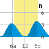 Chesterfield Power Station tide chart for Wednesday, October 8, 2025
