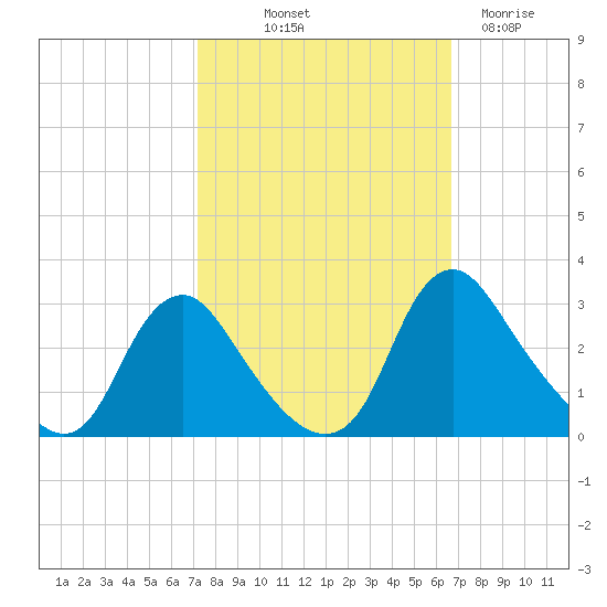 Chesterfield Power Station tide chart for Thursday, October 9, 2025