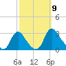 Chesterfield Power Station tide chart for Thursday, October 9, 2025