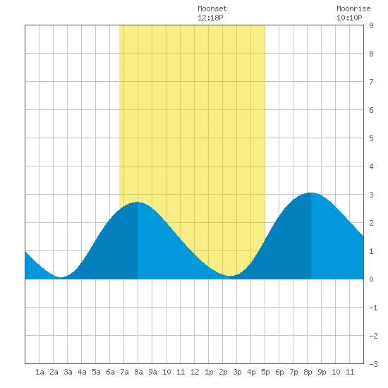 Chesterfield Power Station tide chart for Monday, November 10, 2025
