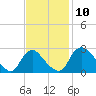 Chesterfield Power Station tide chart for Monday, November 10, 2025