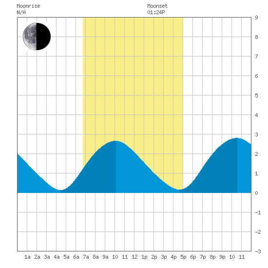 Chesterfield Power Station tide chart for Wednesday, November 12, 2025